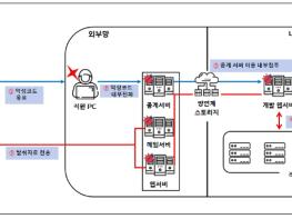 경찰청·방위사업청 등 관계기관 합동 특별점검을 통해 북한의 케이(K)-방산업체 해킹 공격 규명 및 보호조치 실시 기사 이미지